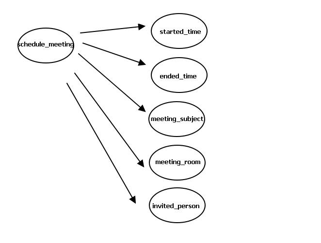 DMflow Intent Example-Entity Logical Thinking