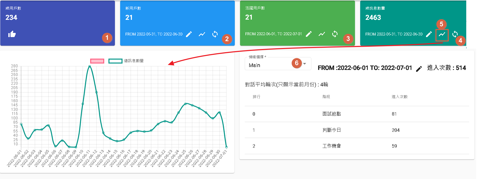 DMflow統計