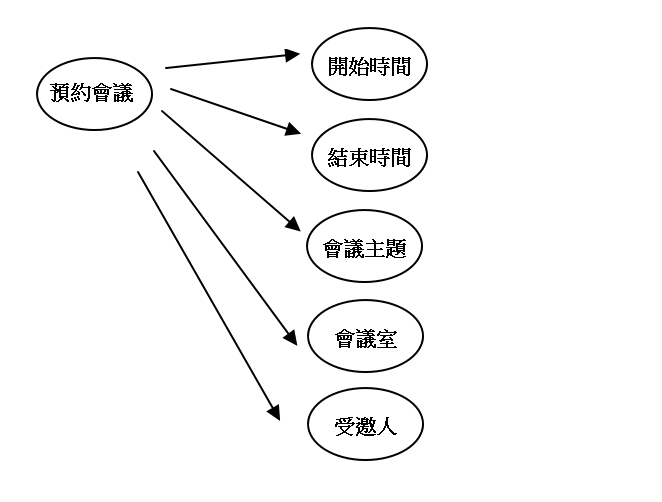 DMflow 意圖範例-實體思考邏輯